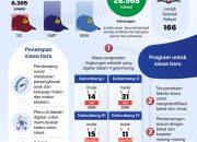 Sekolah Rakyat Sambut 28.568 Siswa Baru Tahun Ajaran 2026/2027, MPLS Digelar 4 Gelombang