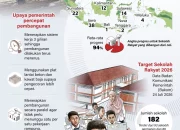 Pembangunan Sekolah Rakyat Tahap II Lampaui 90 Persen, Ditarget Rampung Akhir Agustus 2026