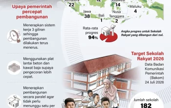 Pembangunan Sekolah Rakyat