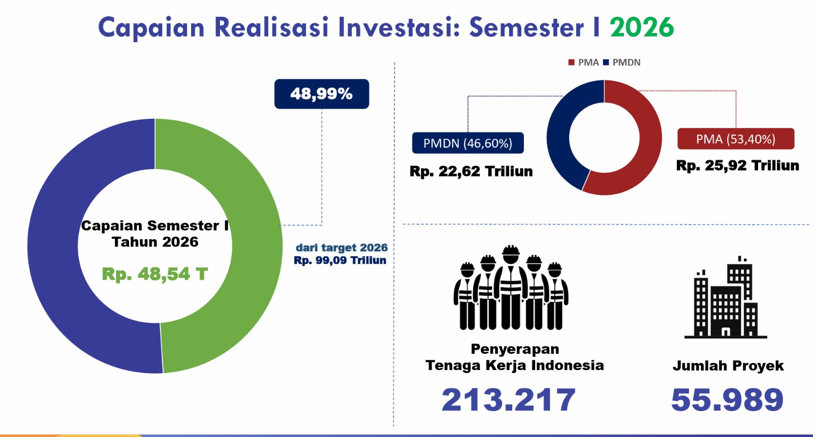 Capaian realisasi investasi: Semester I 2026. (Dok.)