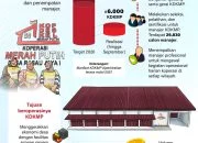 Pemerintah Percepat Operasional Kopdes Merah Putih, Verifikasi Fasilitas Usaha hingga Tempatkan Manajer