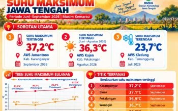 Suhu Terpanas di Jawa Tengah Tembus 37,2 Derajat Celsius: Karanganyar Teratas, Kota Semarang Nomor 5